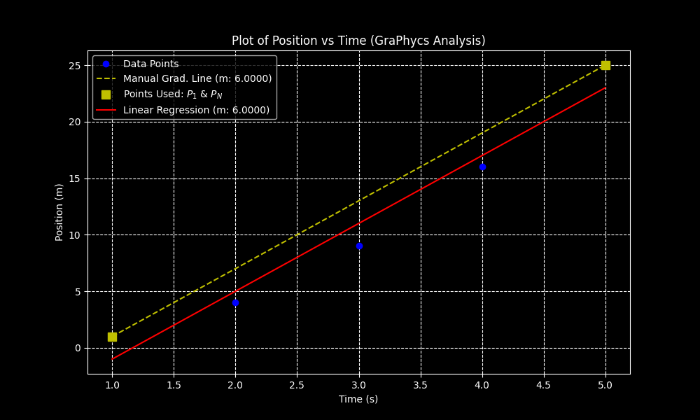 Plot of Position vs Time